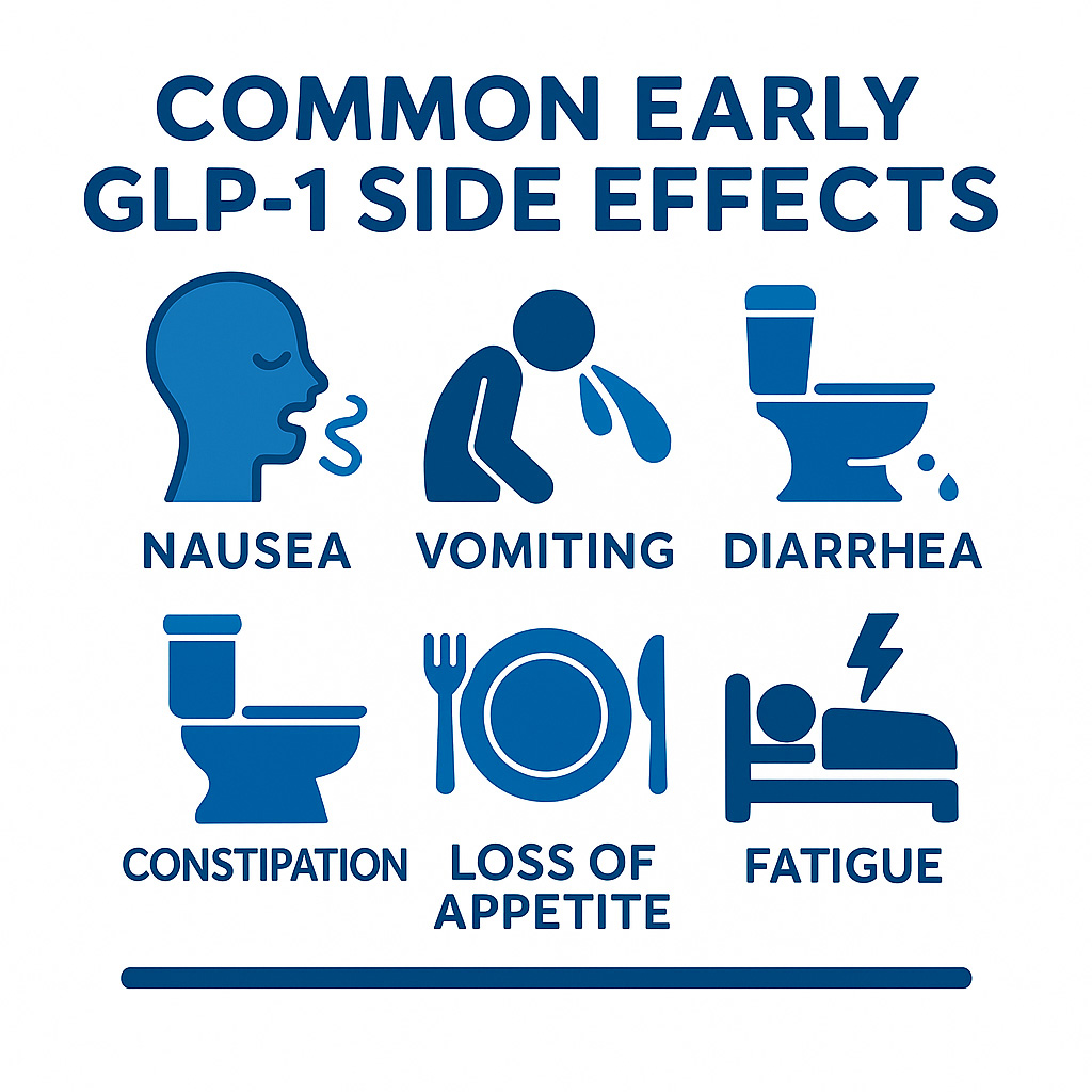 Square infographic: grid of icons for early GLP‑1 side effects — nausea, vomiting, diarrhea, constipation, loss of appetite, fatigue.