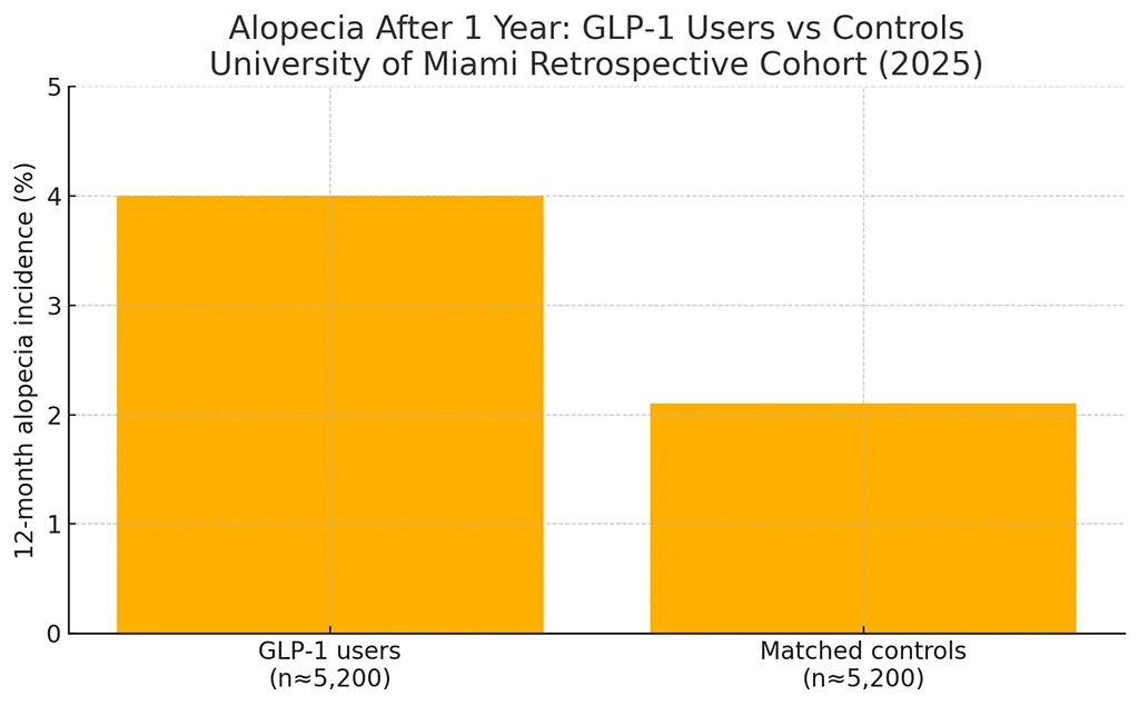 Bar chart comparing GLP-1 hair loss incidence: 4 % users vs 2.1 % controls in 2025 dermatology cohort