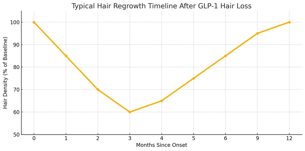 Line chart showing typical hair regrowth after GLP-1 hair loss, with full recovery around 6–12 months after initial shedding.