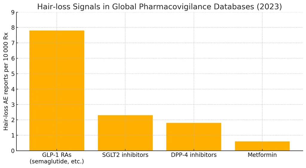 Bar chart comparing GLP-1 hair loss reports with SGLT2, DPP-4, metformin in 2023 pharmacovigilance database