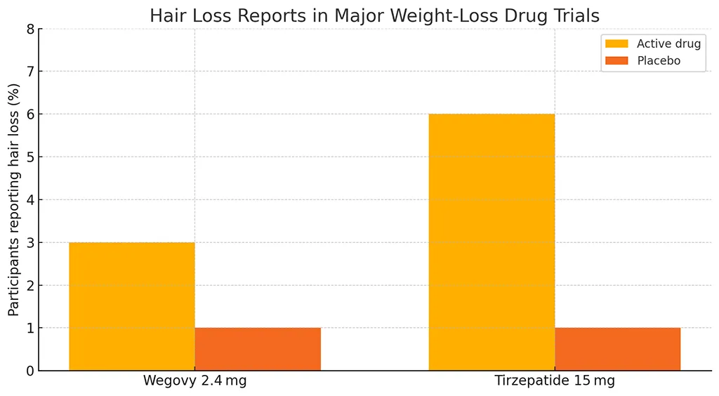 Bar chart comparing GLP-1 hair loss: Wegovy 3 percent, tirzepatide 6 percent, placebo 1 percent