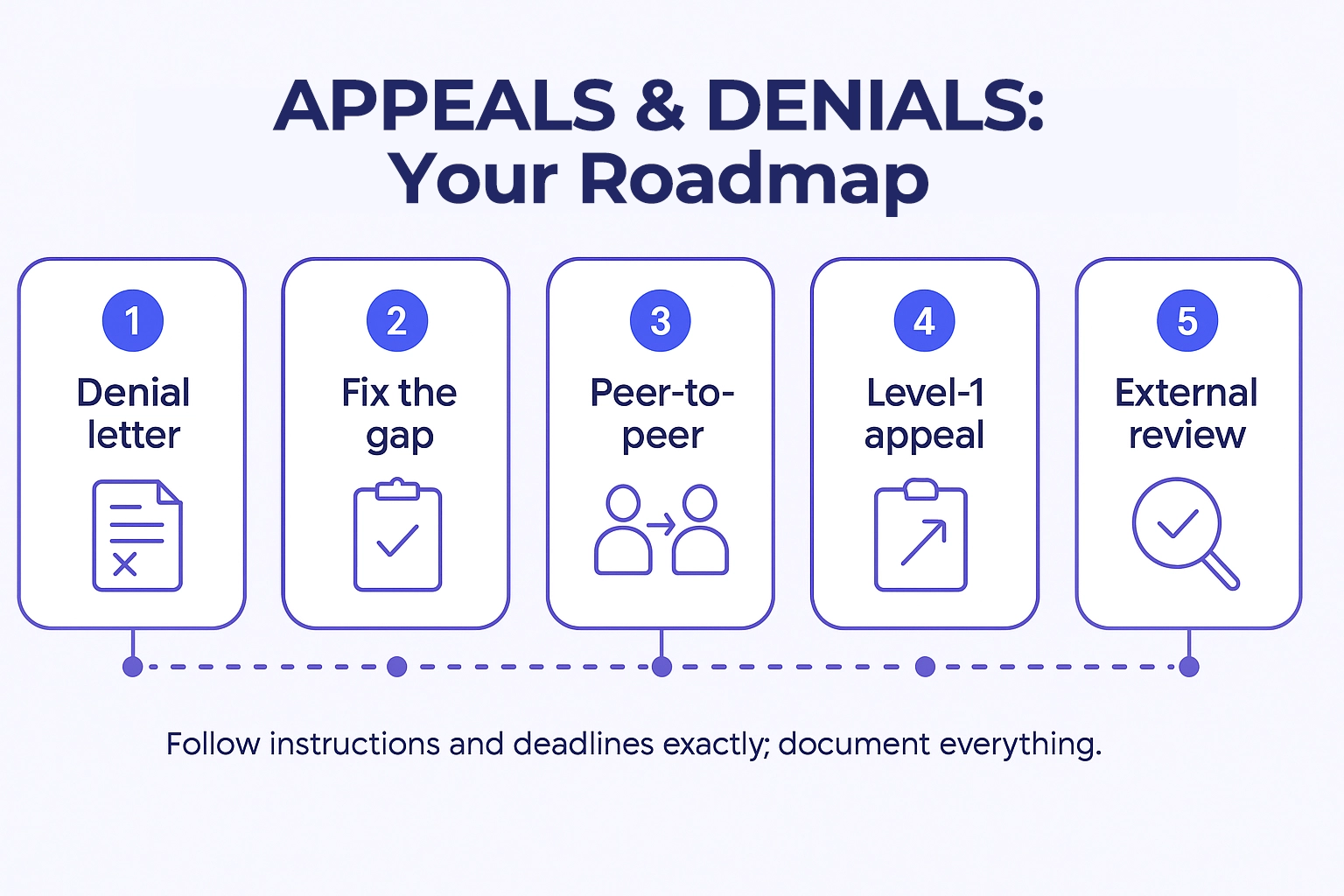 Appeals timeline: denial letter, fix gap, peer-to-peer, level-1 appeal, external review.