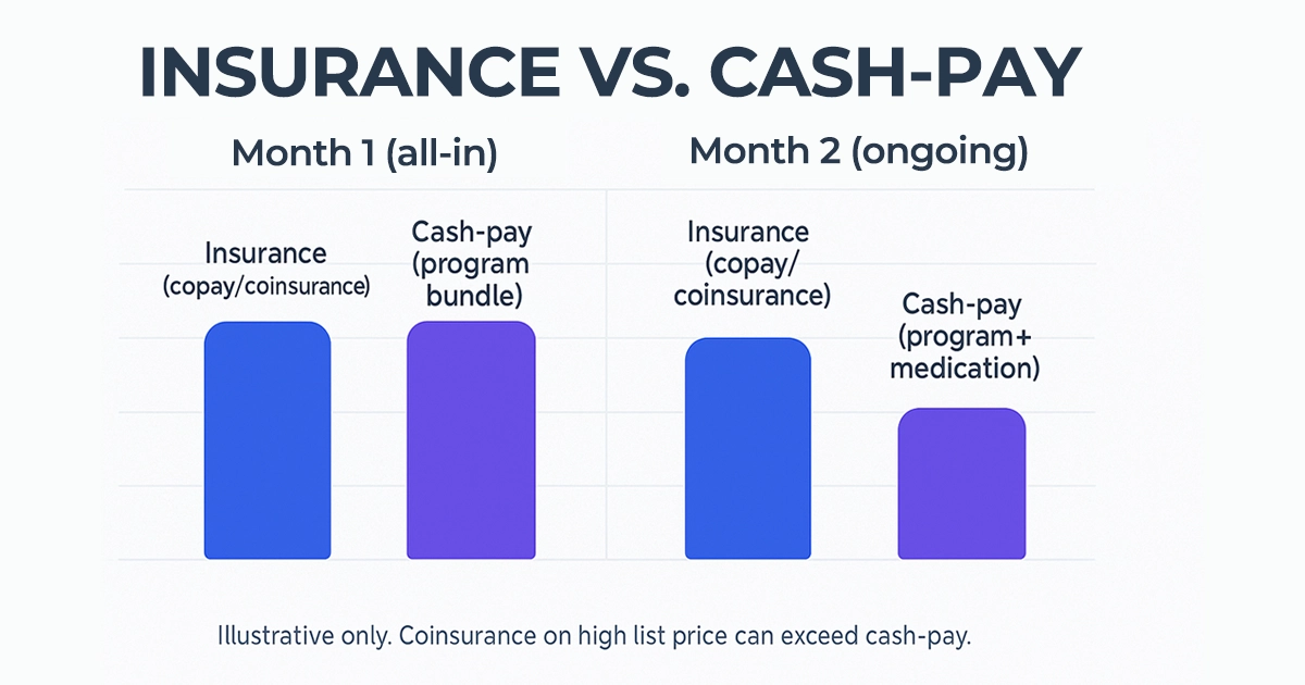 First month vs ongoing costs: insurance copay or coinsurance compared with cash-pay.