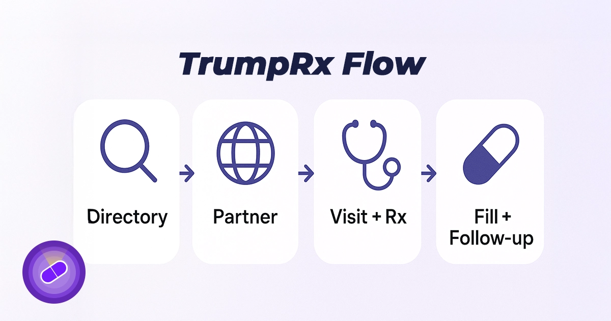 Flow: TrumpRx GLP-1 directory to partner to visit and prescription to pharmacy.