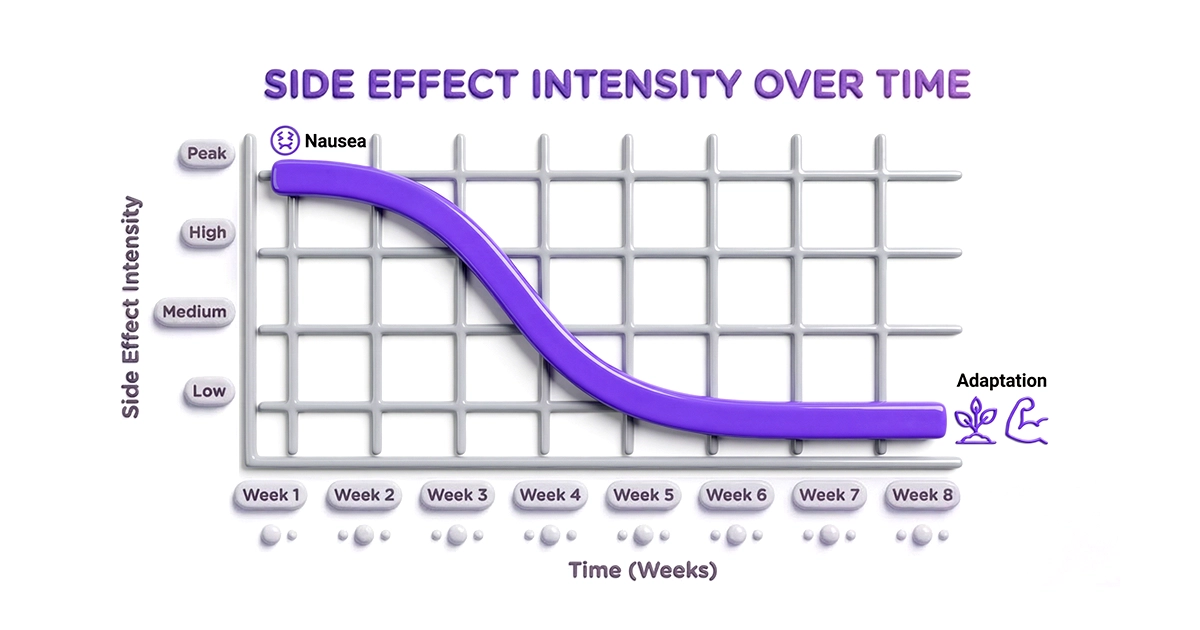 GLP-1 treatment tips chart showing nausea side effects decreasing over time during titration