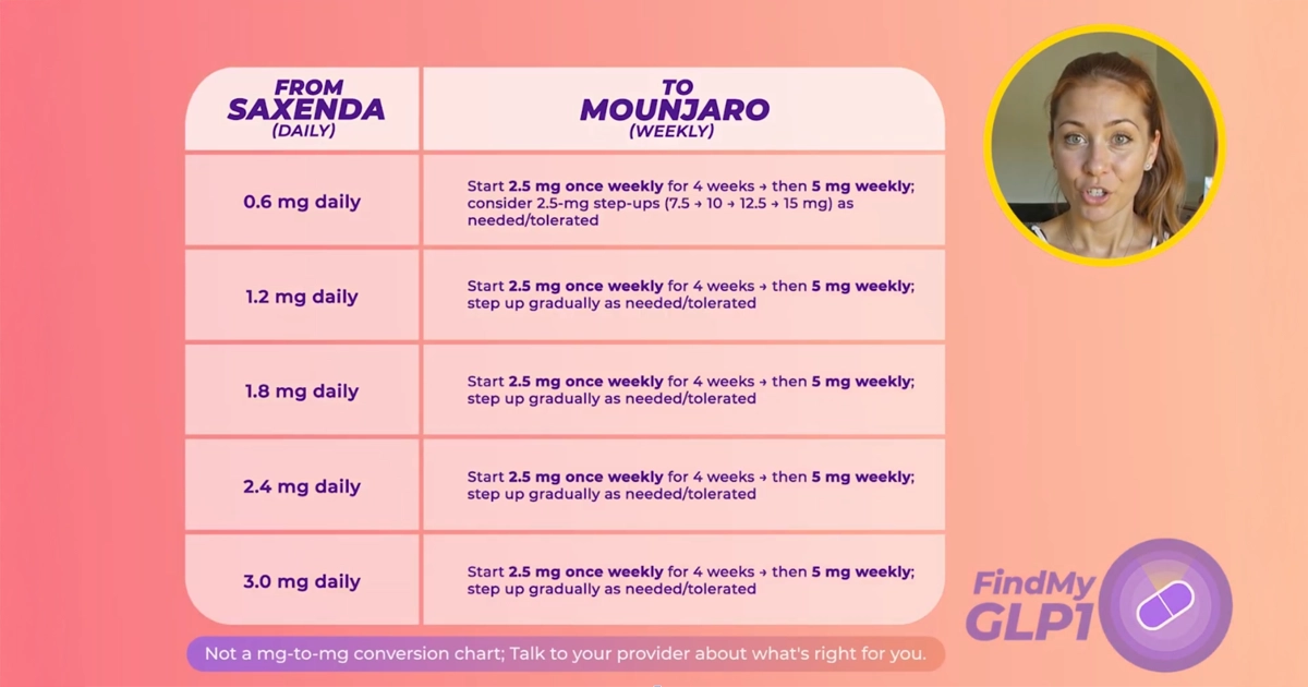Infographic showing the stop-gap-start protocol for switching medications