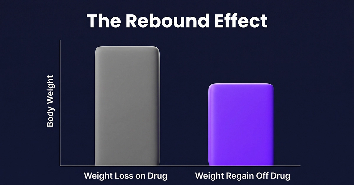Bar chart illustrating weight regain, one of the long-term GLP-1 side effects of stopping medication.