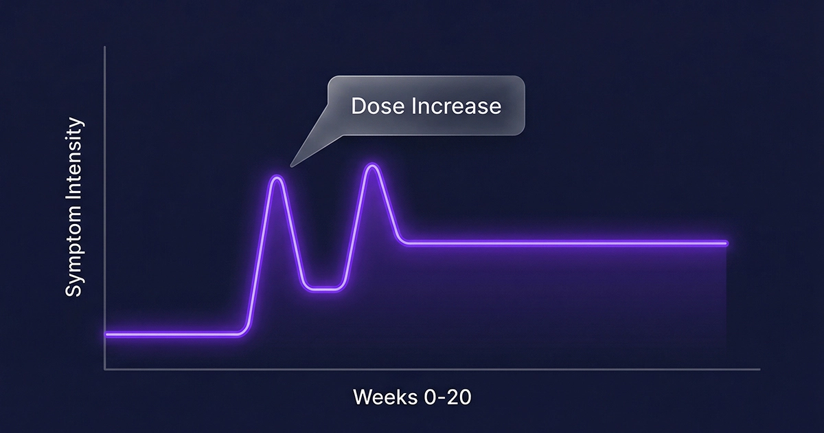 Line graph showing the timeline and intensity of GLP-1 side effects during dose escalation.