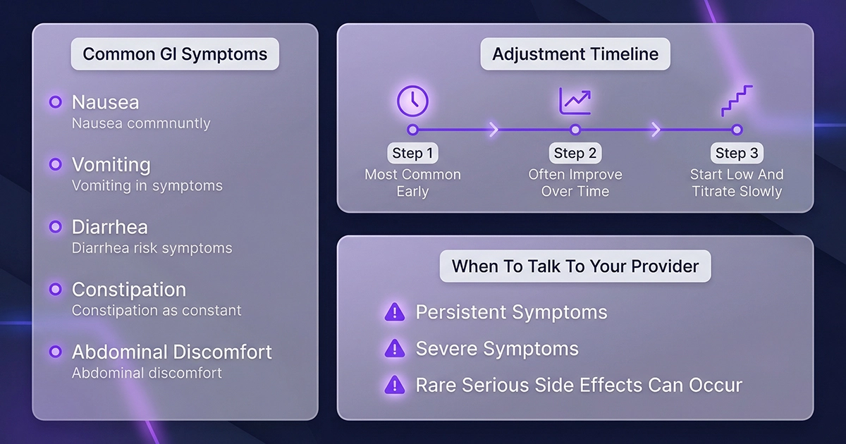 Clinical side-effect diagram showing how GLP-1 works in the digestive system and why nausea, vomiting, diarrhea, constipation, and abdominal discomfort are most common early in treatment.
