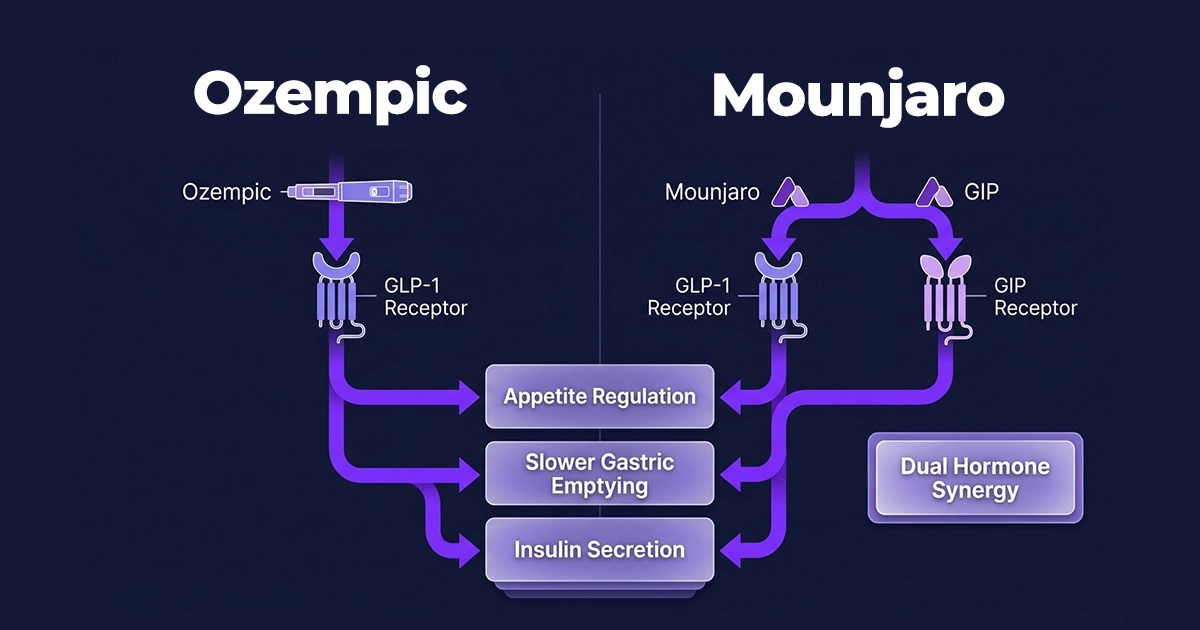 Mechanism graphic explaining Ozempic vs. Mounjaro through GLP-1-only action versus dual GLP-1 and GIP receptor activity.