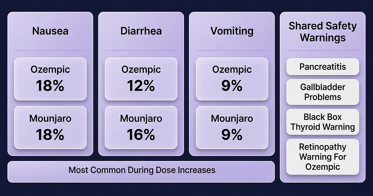 Side-effect comparison for Ozempic vs. Mounjaro showing similar nausea and vomiting rates, slightly higher diarrhea with Mounjaro, and shared safety warnings.