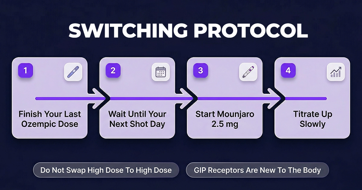 Switching protocol graphic for Ozempic vs. Mounjaro showing the reset process of finishing Ozempic, waiting until the next shot day, starting Mounjaro at 2.5 mg, and titrating up slowly.