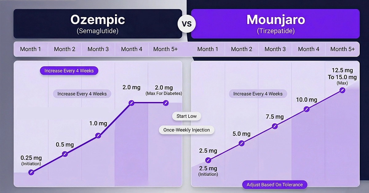 Dose-escalation comparison for Ozempic vs. Mounjaro showing the month-by-month titration schedule for both medications.