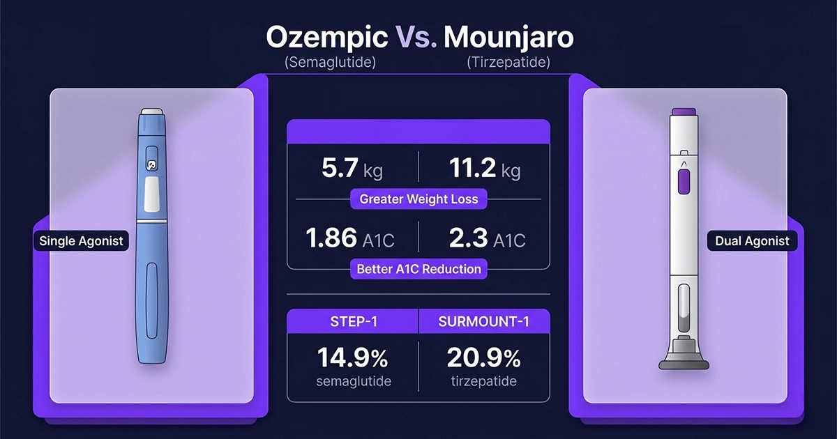 Clinical comparison showing Ozempic vs. Mounjaro with head-to-head diabetes data and obesity-trial weight loss results.