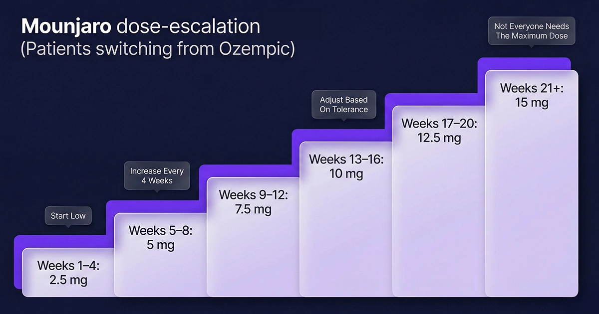 how many milligrams is 20 units of tirzepatide Tirzepatide and Semaglutide Dosing Made Easy