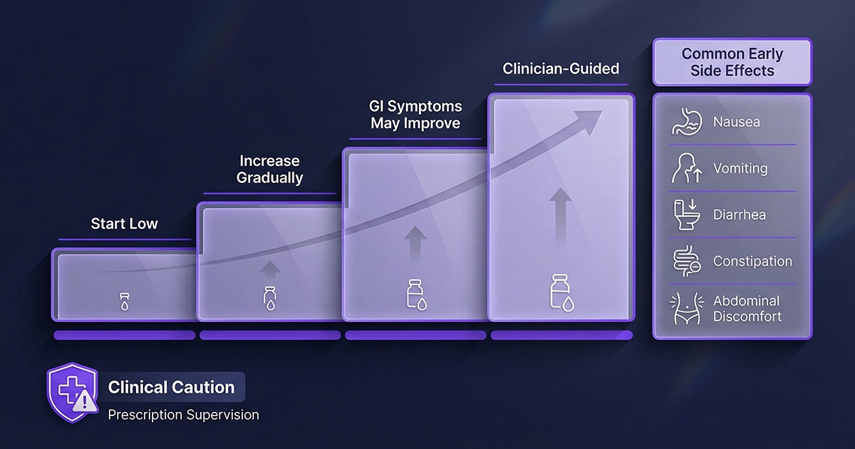 Medical graphic showing what is food noise treatment with GLP-1 dose escalation, clinician guidance, and common early side effects.