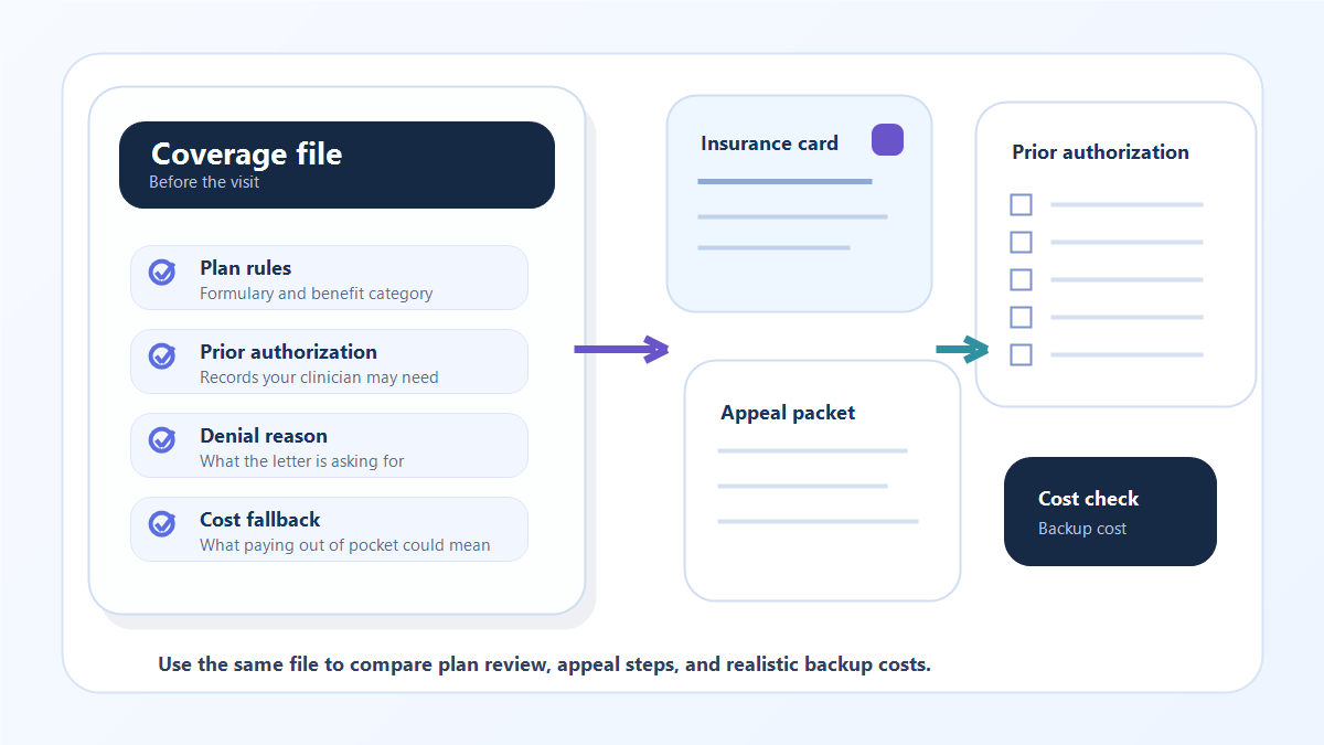 GLP-1 insurance coverage prior authorization checklist with appeal and cost comparison notes